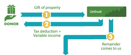 This diagram represents how to make a gift of a charitable remainder unitrust - a gift that pays you income.