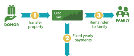 Lead Trust Diagram