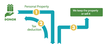 Gift of Personal Property Diagram